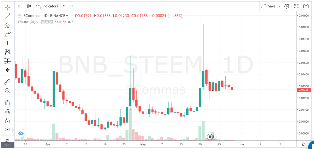 STEEM_BNB chart showing last four pumps