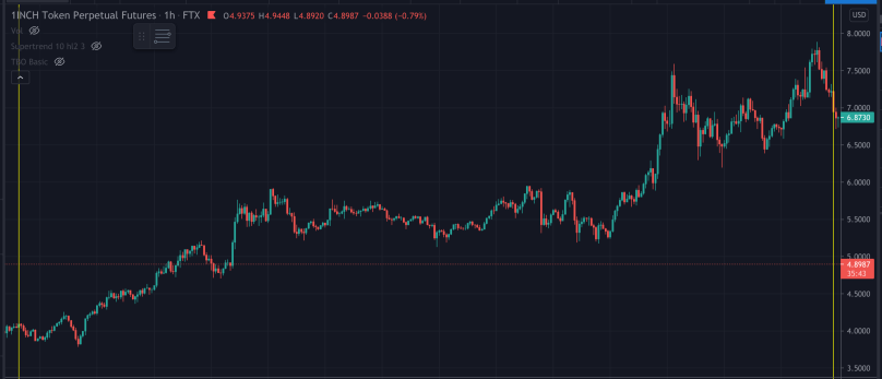 14 1InchPerp Trading View Performance